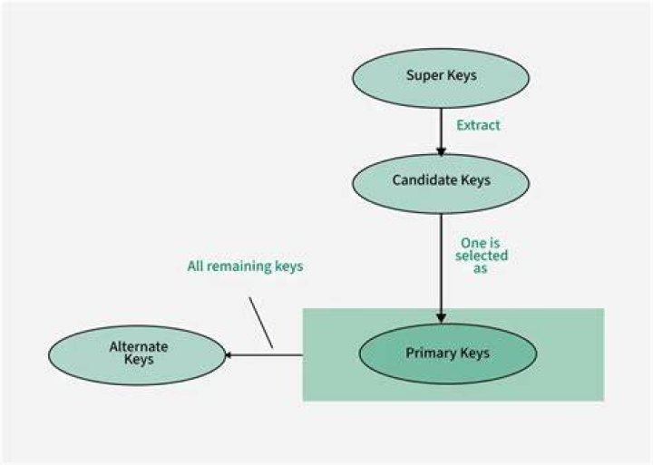 Can a candidate key be null?