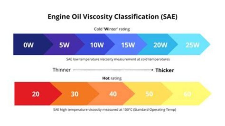 Does it hurt to mix different weights of oil?
