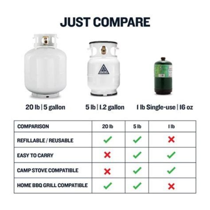 Does propane rise or sink?