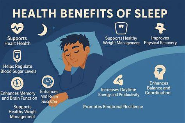 Does sleep increase hemoglobin?