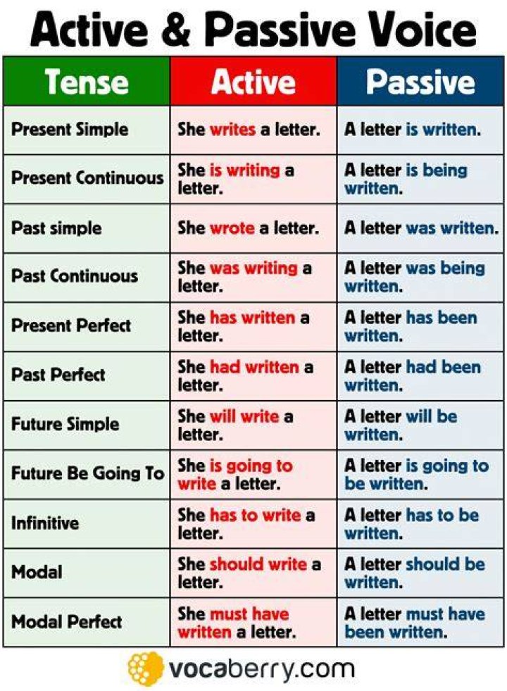 How does the relationship between subject and verb difference in active and passive voice give examples?