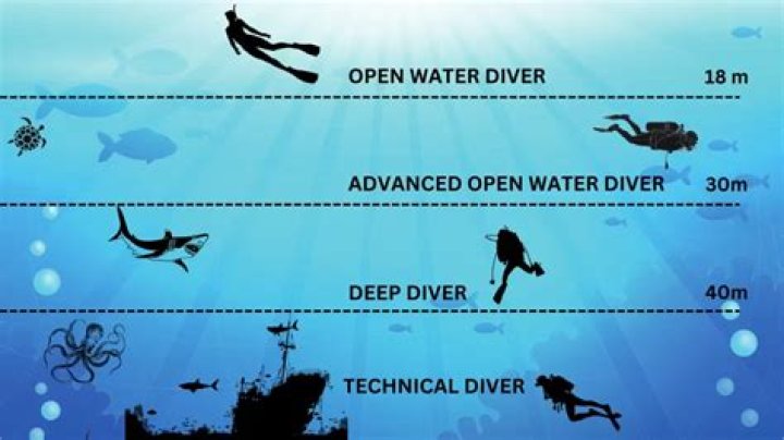How long can a diver stay down at 35 ft?