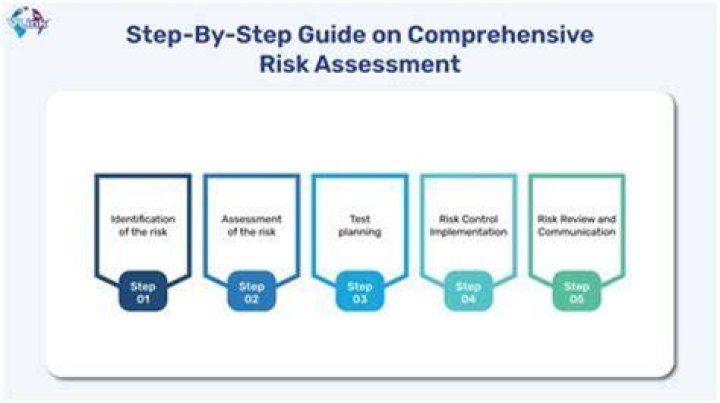 How many steps are in a risk assessment?