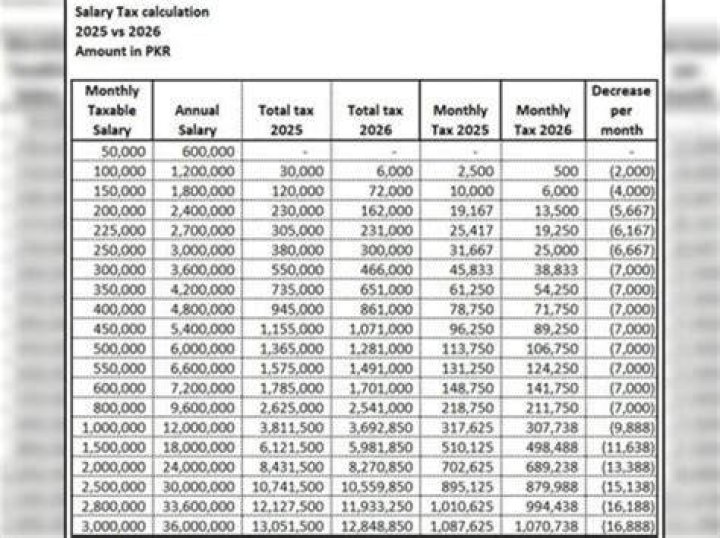 How much tax did the peasants pay?