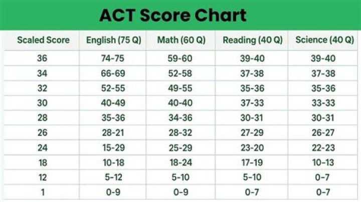 Is 32 ACT a good score?