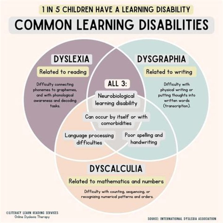 Is Dyslexia more common in left handers?
