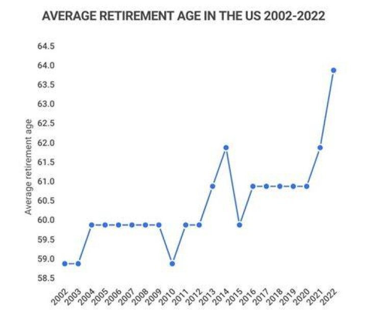 What's the average retirement age?