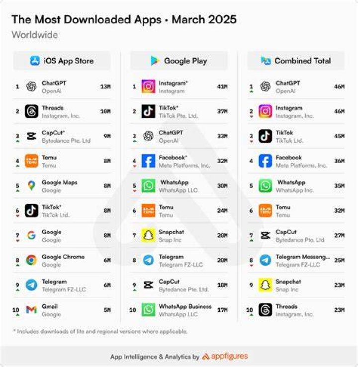 What's the most downloaded app ever?