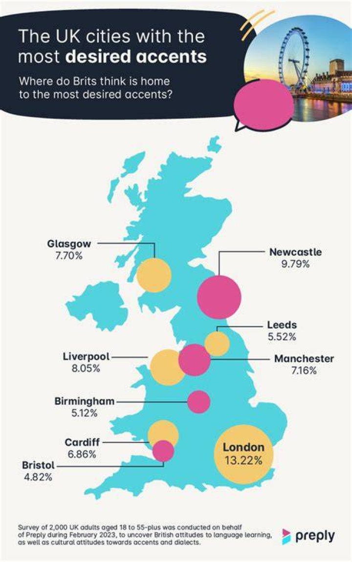 What accent do north Londoners have?