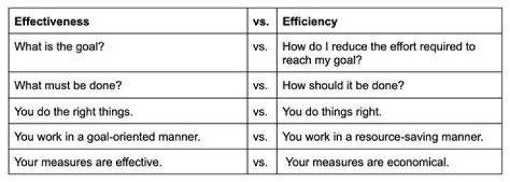 What is effectiveness efficiency?