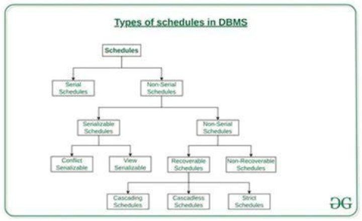 What is scheduling and its types?