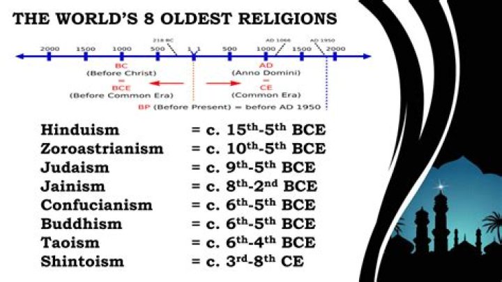What is the 2nd oldest religion in the world?