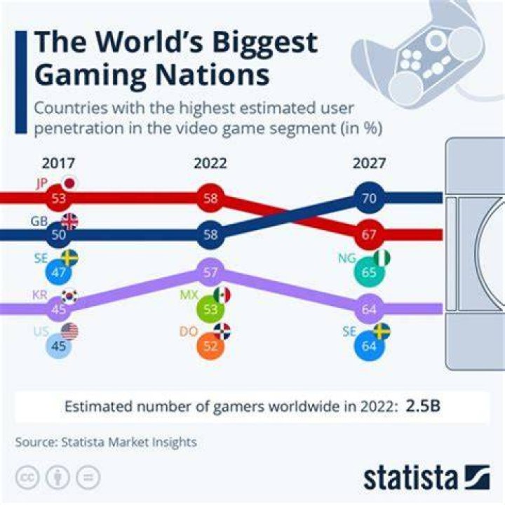 What is the biggest gaming community?
