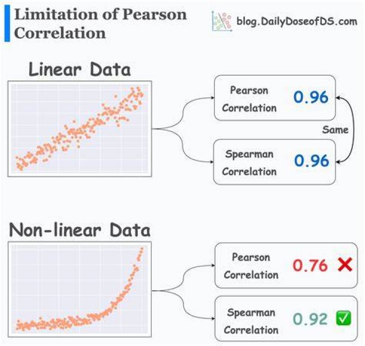 What is the difference between correlation and Collinearity?