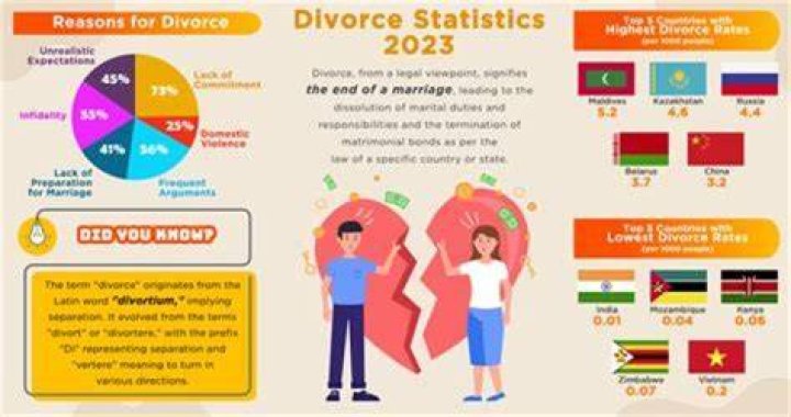 What is the divorce rate in Thailand?