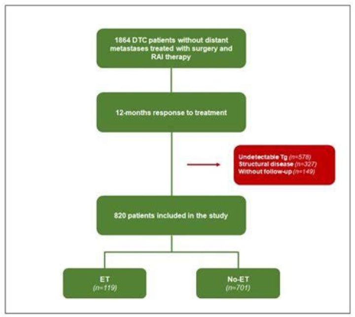 What is the most common complication of radioiodine therapy?