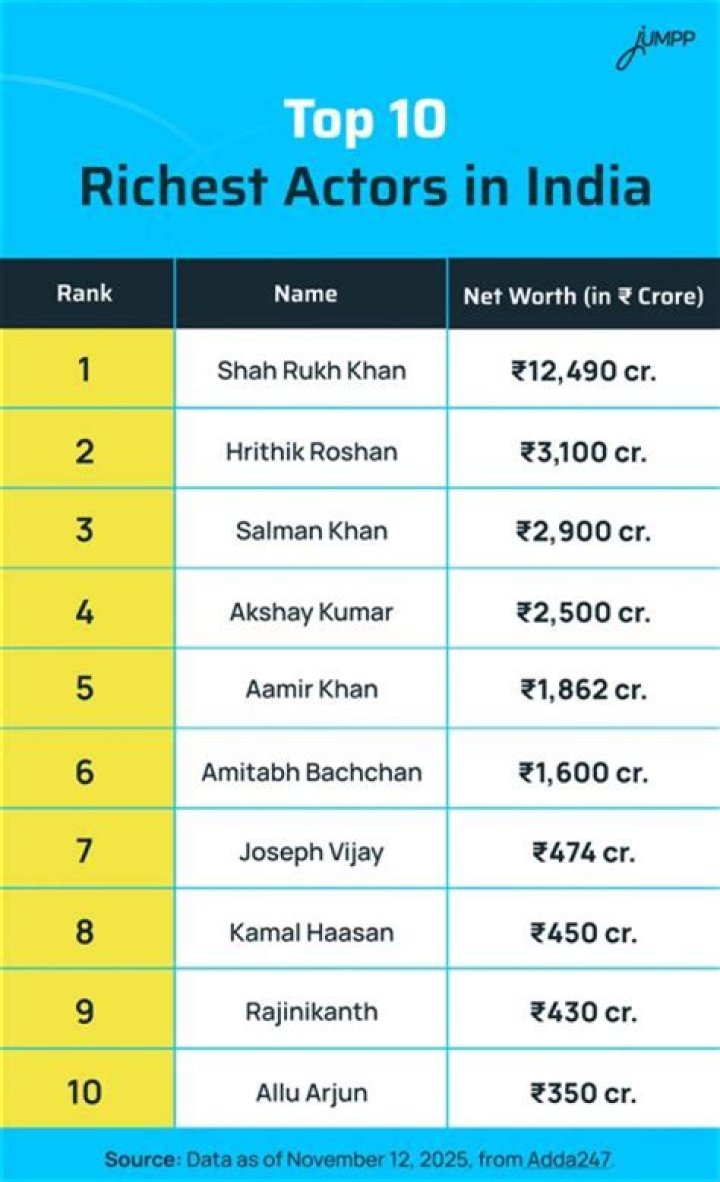 Who is the No 1 richest actor in India?
