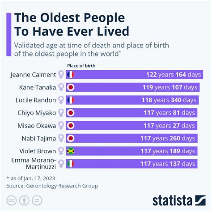 Who was the 2 oldest person to ever live?