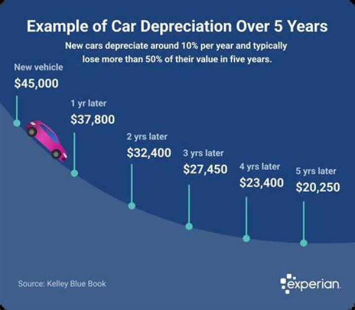 Why do new cars depreciate so fast?