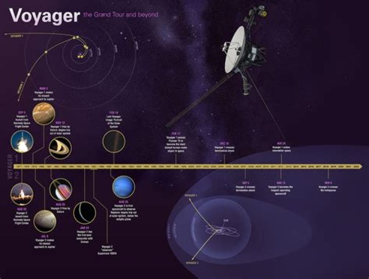 Will Voyager ever hit anything?